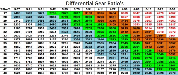 la gear size 10