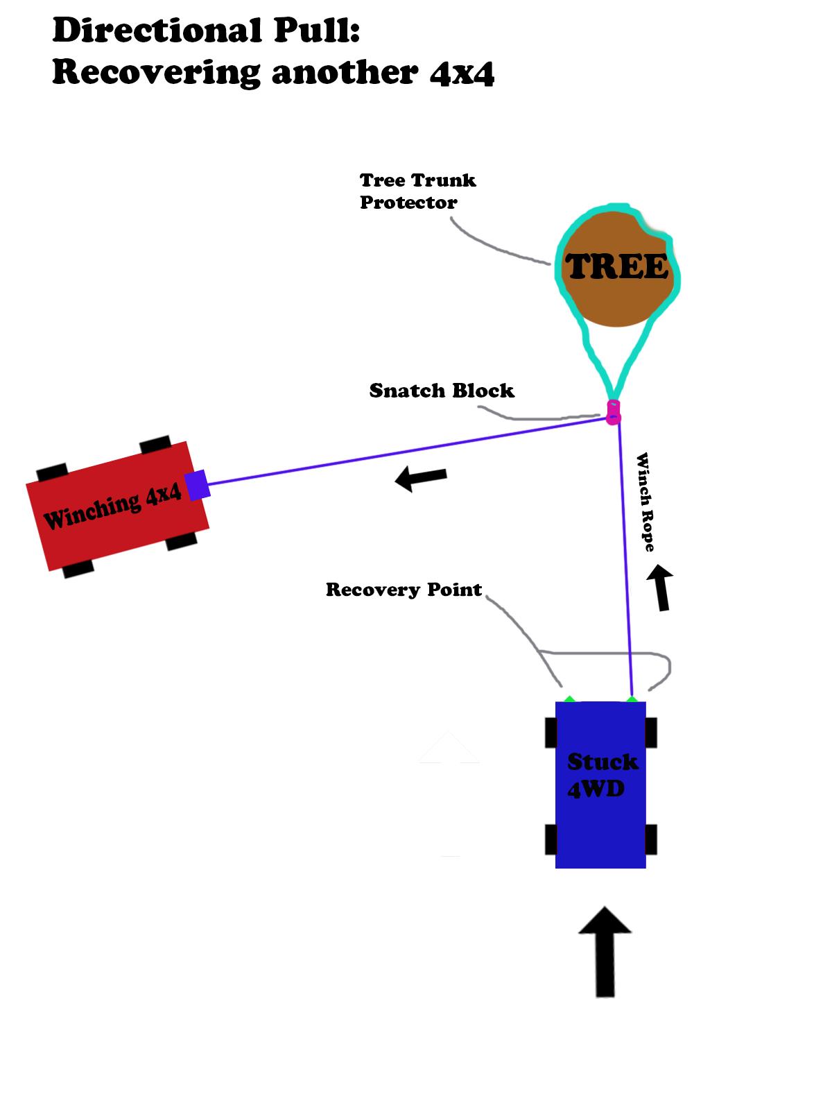 Full Winch kit and Advanced 4x4 winch rigging.