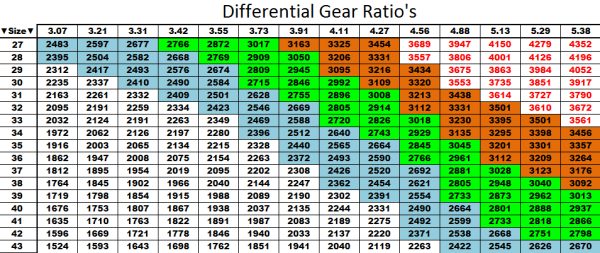 Rear Axle Gear Ratio Chart