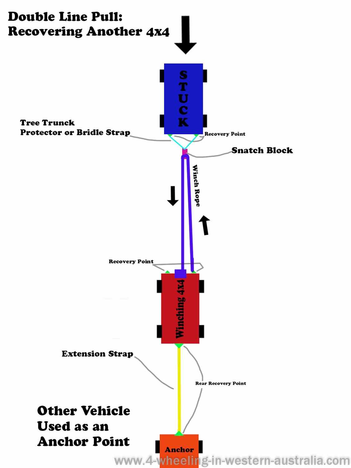 Full Winch kit and Advanced 4x4 winch rigging. block diagram guidelines 